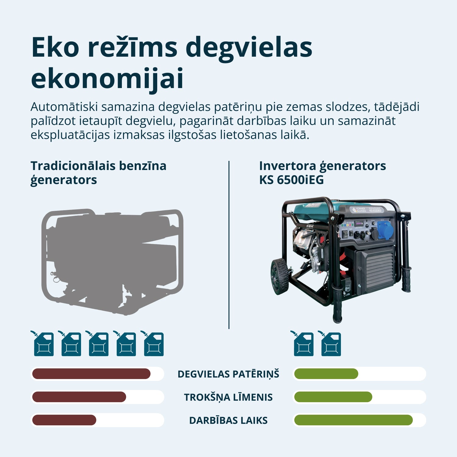 Divu degvielu invertora ģenerators KS 6500iEG